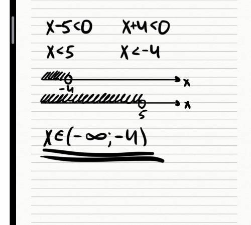 (x-5)(x+4)<0 Как решить методом интервалом