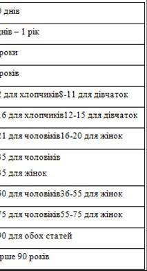 Таблиця назвіть межі вікових періодів людини та наведіть приклади вікових особливостей