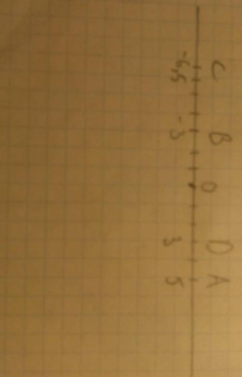 Отметьте на координатной прямой точки A(5)B(-3)C(-6,5) и D(3).какие из отмеченных точек имеют против