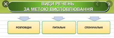 5. За метою висловлювання речення бувають: А розповідні, питальні, окличні 5 розповідні, питальні, с