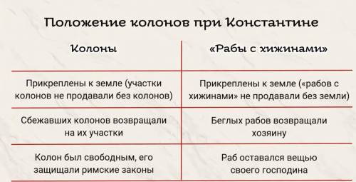 Составьте сравнительную таблицу Положение колонов и рабов с хижинами при императоре Константине