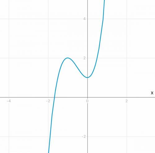 Решите Построить график функции y=2x^3+3x^2+1,это