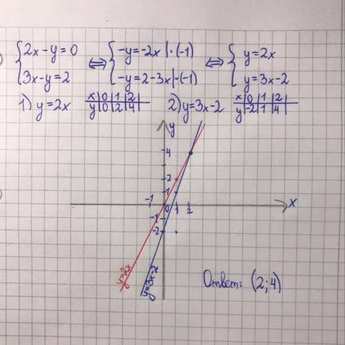 Реши систему графически 2х-у=0, 3х-у=2