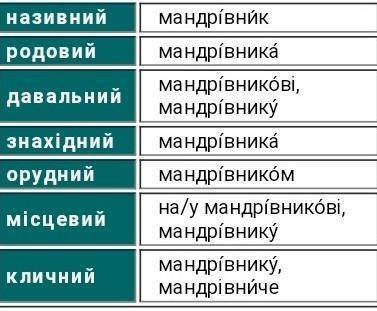 Позмінюй слово мандрівник .Запиши кілька отриманих варіантів у зошит , виділи в них закінчення