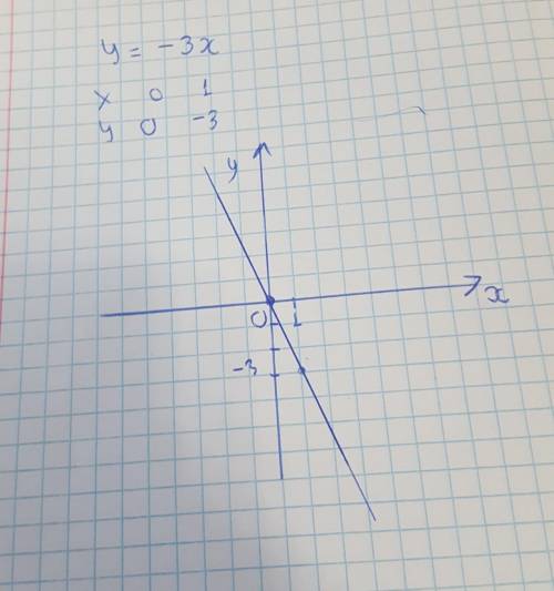 Построй график прямой пропорциональности: у=-3х