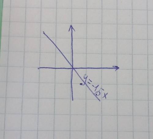 Постройте график y= - 1,5x​