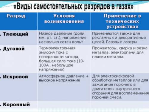 Основные виды самостоятельных газовых разрядов