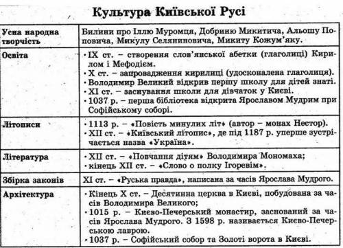 Які досягнення культури кінця 18 ст були в Україні (скласти таблицю) 1) Сфера 2) Досягнення в цій сф