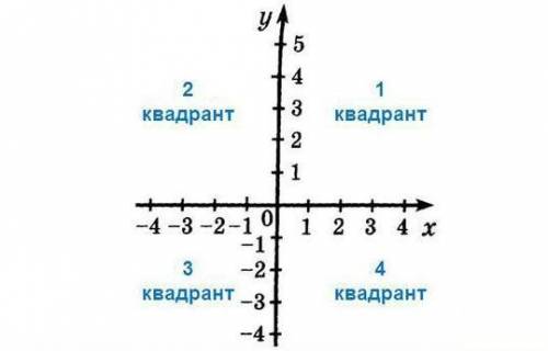 В каких координатных четвертях расположены точки: А( 25; 362); В( -3; 7 3 ); С( 0,25; -1,75); D(