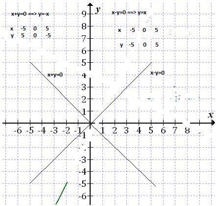 Розв'яжіть графічно систему рівнянь X+Y=0 X-Y=0