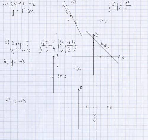 Нарисуй график уровнения: a) 2х + y = 1 б) x + y = 5 в)y = -3 г) x = 5