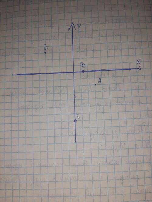 Позначте на координатній площі точки A(3:-2) ,B(-4:3) ,C(0:-7) ,D(1/2:0)