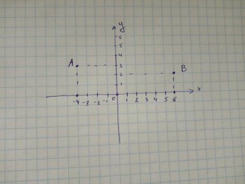 1. Изобразите точки на координатной плоскости: А(-4; 3); В(6; 2);