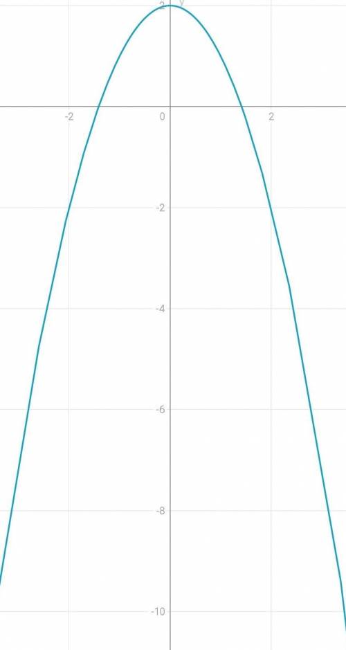 Y= 2 - x^2 Надо графиик с точками на осях