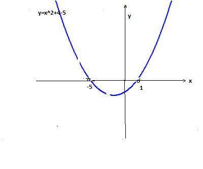 Y =x^2+ 4x- 5 построить график с решением