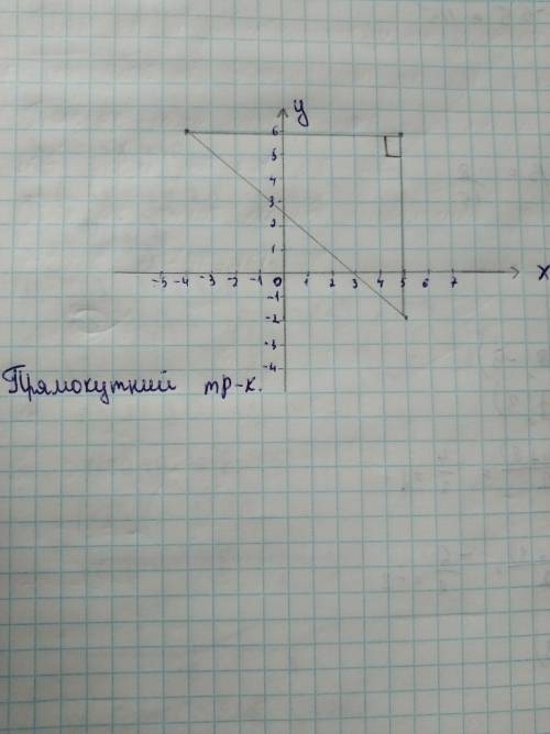 На координатній площині побудуйте трикутник АВС, якщо А(-4;6). В (5;6), С (5; -2). Визначте вид цьог