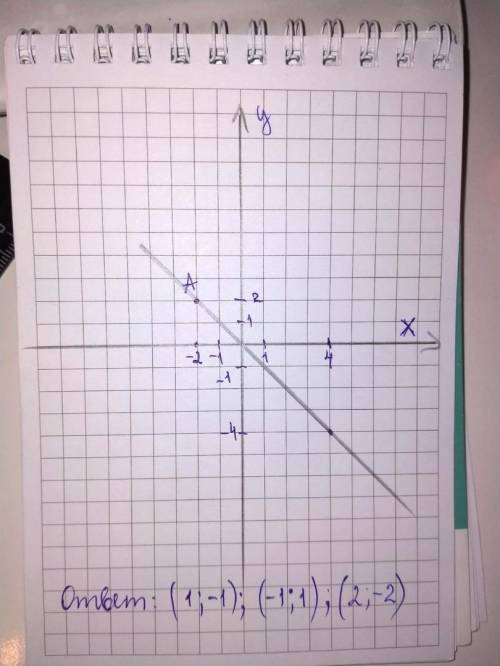 Постройте прямую AB, если A(-2;2),B(4;-4). Определите координаты еще трез точек этой прямой?​