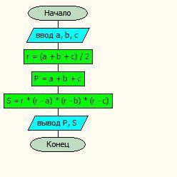 Составить блок-схему вычисления площади и периметра треугольника, если известны длины трех его сторо