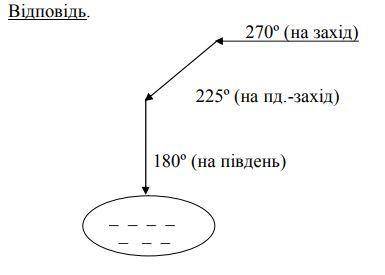 До озера учні йшли за азимутом 270 градусів, 225 градусів, 180 градусів. Зобразіть шлях схематично