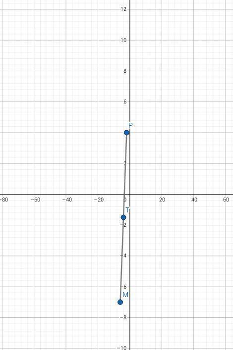 Точка Т - середина отрезка МР. Найдите координаты точки Т, Если Р (-2; 4) и М (-6; -7)