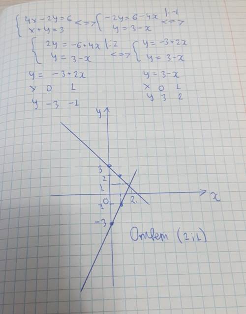 Решить систему уравнений 4x-2y=6 x+y=3 графическим