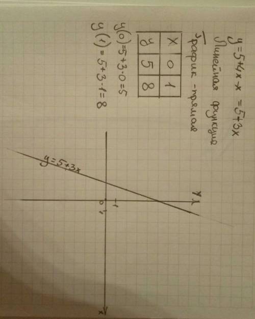 Построй график функций y=5+4x-x