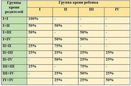 Определите, какие группы крови и резус фактор возможны у детей, если у метери 2 группа, а у отца 3 о