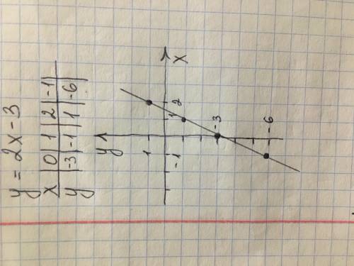 Постройте график линейной функции у=2х-3