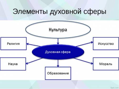 5 Объясните верные или не верные суждения (Пишем так: «1. Верно/неверно. Потому что … (1-2 предложен