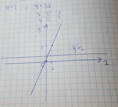 Постройте график прямой пропорциональности игрек равно 1, 3x​