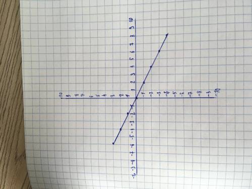 Постройте график прямой пропорциональности проходящий через точку А (-6;3) b)По графику запишите фор