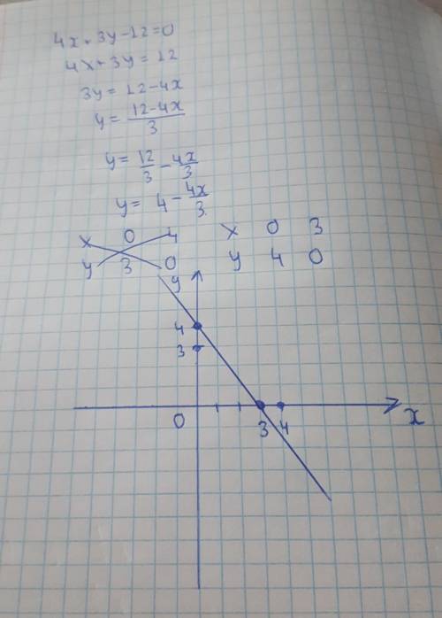 Постройте график линейного уравнения с двумя переменными 4х+3у