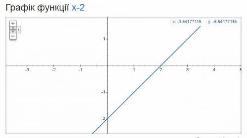 Посторойте график функции y=x-2