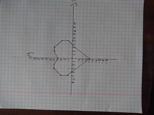 СРЛЧНО¡¡¡¡¡¡¡¡ рисунки с координатной плоскости (0;-4) (-5;1) (-5;3) (-3;5) (-2;5) (0;4) (2;5) (3;5)