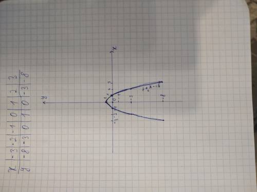 Постройте график функции y = - x2 + 1. Укажите , при каких значениях функция принимает отрицательные