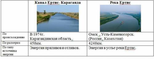 На рисунке показаны экосистемы канала и реки. Определите виды экосистем. Канал Ертис- Караганда и Р