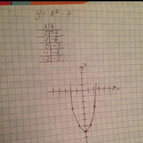 Складить таблыцю та побудуйте график у=х^2-7