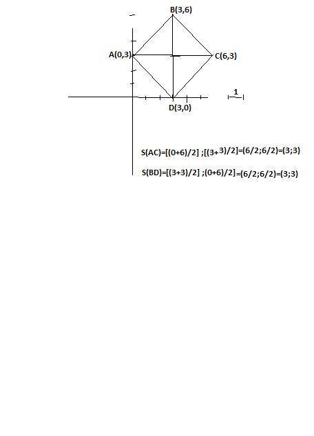 Постройте квадрат ABCD по A(0,3); B(3,6); C(6,3); D(3). Проведите от руки AC и BD. Найдите координат