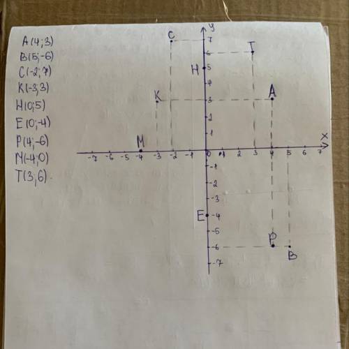 позначте на координатній площині точки А (4;3), В(5;-6), С(-2;7), К(-3;3), Н(0;5), Е(0;-4), Р (4;-6)