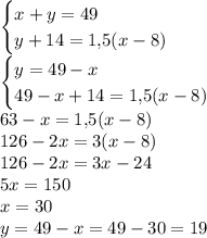 \begin{cases}x+y=49\\y+14=1{,}5(x-8)\end{cases}\\\begin{cases}y=49-x \\ 49-x+14=1{,}5(x-8)\end{cases}\\63-x=1{,}5(x-8)\\126-2x=3(x-8)\\126-2x=3x-24\\5x=150\\x=30\\y=49-x=49-30=19