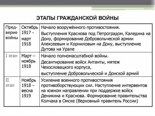 Каковы хронологические рамки гражданской войны? Какие этапы выделяют историки в гражданской войне?​