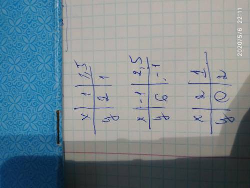 Дано линейное уравнение с двумя переменными 6x+3y-12=0 A a)Выразите y через x б)Составьте таблицу тр