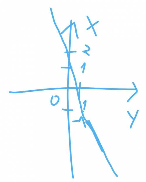 Постройте график уравнения 3x+y=2​