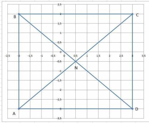 Даны координаты трёх вершин квадрата ABCD: B (–2; 2), C (3; 2) и D (3; –3). 1) Начертите этот квадра