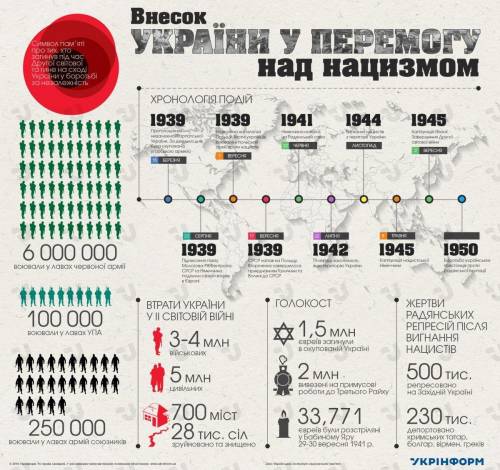 Оцініть внесок українців у світову перемогу над нацизмом. Чи була б можливою перемога без українців?
