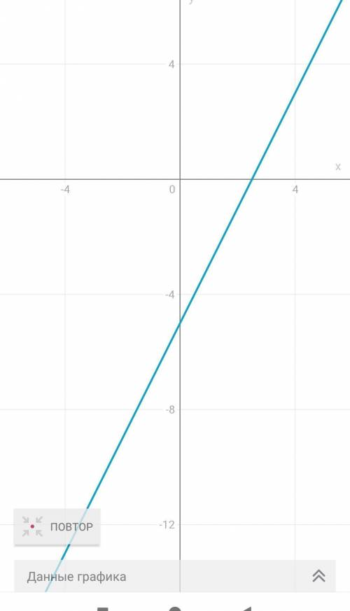 Постройте график функции y = 2x – 5