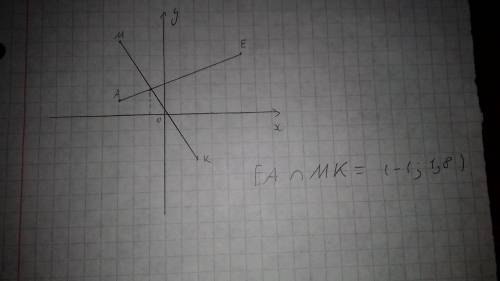 Отметьте в координатной плоскости точки A (-3 ;1 ) М(-3;5) Е (5;4) К ( 2 ;-3) Проведите луч ЕА и отр