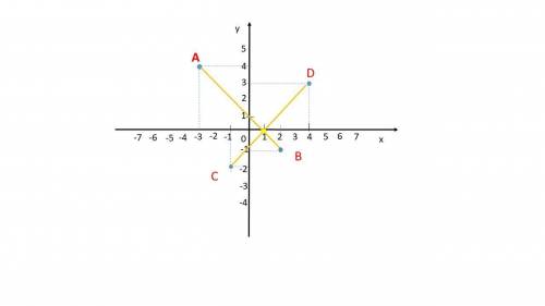 Построить отрезки АВ и СD и найти координаты их точки пересечения, если А (-3;4), В (2;-1), С (-1; -