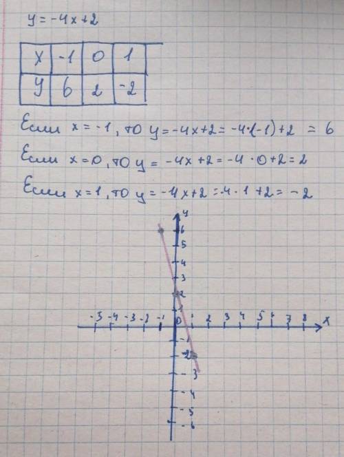 Побудуваты график функции y = - 4x + 2