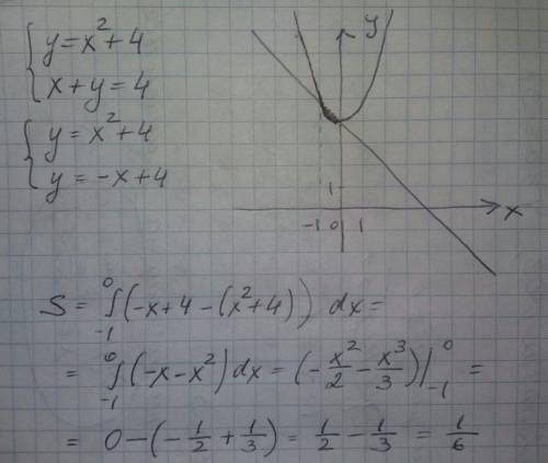 Обчислити площу фігури обмеженої лініями y=x^2+4 x+y=4